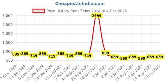 myntra.com Henal Floral Printed Maternity Anarkali Kurta henal Price History Graph from 7 Nov 2024 to 4 Dec 2025