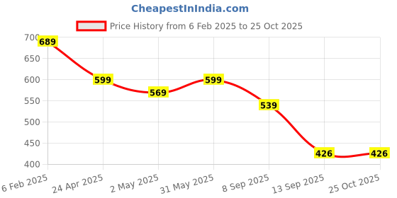 myntra.com Henal Women Floral Printed Maternity Kurta henal Price History Graph from 6 Feb 2025 to 24 Oct 2025