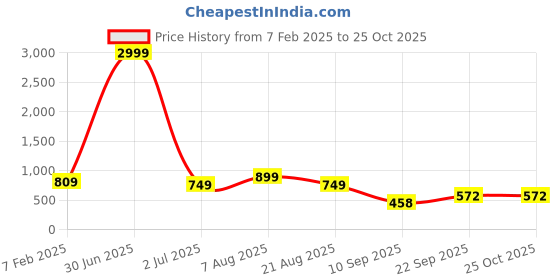 myntra.com Henal Women Floral Printed Tiering Maternity Anarkali Kurta henal Price History Graph from 7 Feb 2025 to 24 Oct 2025