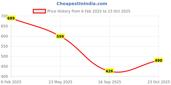 myntra.com Henal Women Geometric Dyed Gotta Patti Maternity Anarkali Kurta henal Price History Graph from 6 Feb 2025 to 23 Oct 2025