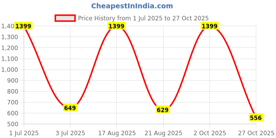 myntra.com Hence Men Camouflage Printed Relaxed Fit Mid-Rise Cotton Cargo Shorts hence Price History Graph from 1 Jul 2025 to 27 Oct 2025