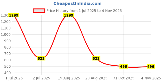myntra.com Hence Men Chino Shorts hence Price History Graph from 1 Jul 2025 to 3 Nov 2025