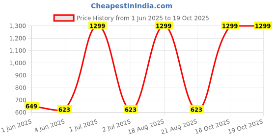 myntra.com Hence Men Cotton Relaxed Fit Chino Stretchable Shorts hence Price History Graph from 1 Jun 2025 to 19 Oct 2025
