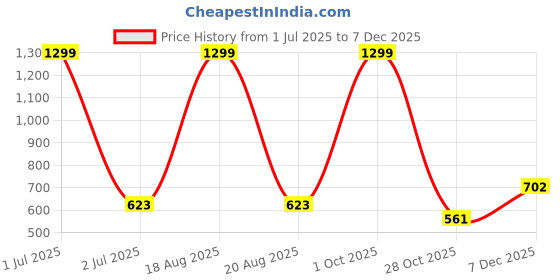 myntra.com Hence Men Linen Relaxed Fit Mid-Rise Chino Shorts hence Price History Graph from 1 Jul 2025 to 5 Dec 2025