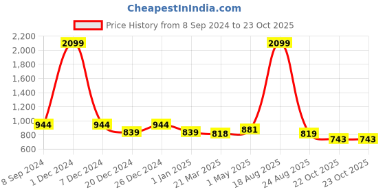 myntra.com Hence Men Loose Fit Cargos Trousers hence Price History Graph from 8 Sep 2024 to 23 Oct 2025