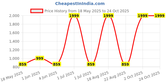 myntra.com Hence Men Loose Mid-Rise Mildly Distressed Light Fade Jeans hence Price History Graph from 18 May 2025 to 24 Oct 2025