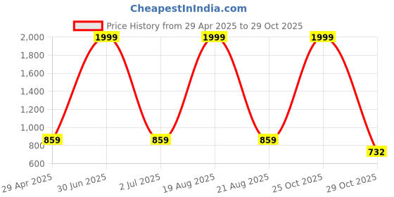 myntra.com Hence Men Mid-Rise Baggy Jeans hence Price History Graph from 29 Apr 2025 to 25 Oct 2025