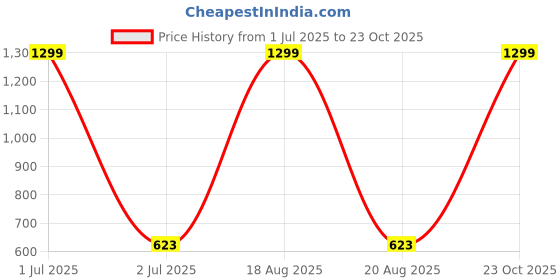 myntra.com Hence Men Mid-Rise Relaxed Fit Cargo Shorts hence Price History Graph from 1 Jul 2025 to 23 Oct 2025