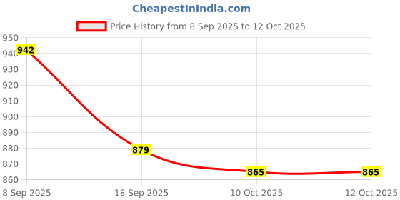 myntra.com Hence Men Regular Fit Cargo Jeans hence Price History Graph from 8 Sep 2025 to 10 Oct 2025