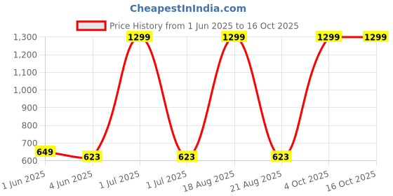 myntra.com Hence Men Regular Fit Linen Cargo hence Price History Graph from 1 Jun 2025 to 15 Oct 2025