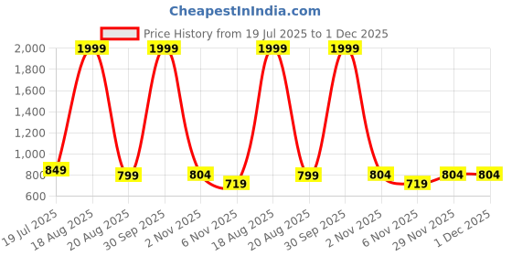 myntra.com Hence Men Relaxed Baggy Mid-Rise Cargos hence Price History Graph from 19 Jul 2025 to 1 Dec 2025