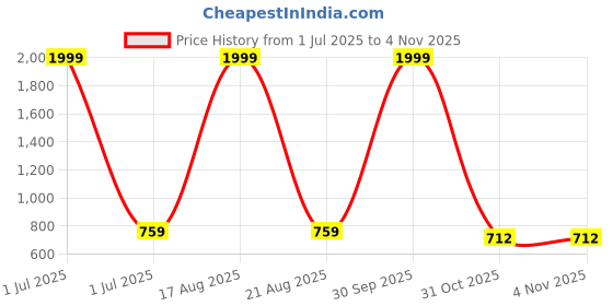 myntra.com Hence Men Relaxed Casual Shirt hence Price History Graph from 1 Jul 2025 to 3 Nov 2025