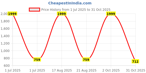 myntra.com Hence Men Relaxed Cuban Collar Striped Shirt hence Price History Graph from 1 Jul 2025 to 31 Oct 2025