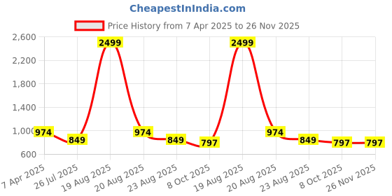 myntra.com Hence Men Relaxed Easy Wash Cargos Trousers hence Price History Graph from 7 Apr 2025 to 26 Nov 2025