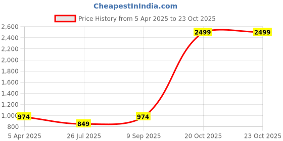 myntra.com Hence Men Relaxed Easy Wash Cargos Trousers hence Price History Graph from 5 Apr 2025 to 23 Oct 2025