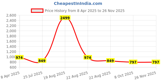myntra.com Hence Men Relaxed Easy Wash Cargos Trousers hence Price History Graph from 8 Apr 2025 to 24 Nov 2025