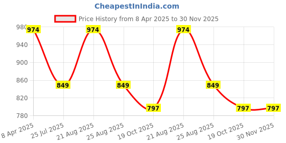 myntra.com Hence Men Relaxed Easy Wash Cargos Trousers hence Price History Graph from 8 Apr 2025 to 30 Nov 2025