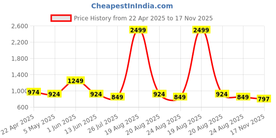 myntra.com Hence Men Relaxed Easy Wash Pleated Cargos Trousers hence Price History Graph from 22 Apr 2025 to 17 Nov 2025