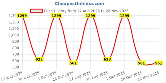 myntra.com Hence Men Relaxed Fit Mid-Rise Chino Shorts hence Price History Graph from 17 Aug 2025 to 25 Nov 2025