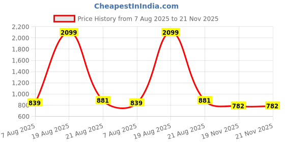 myntra.com Hence Men Relaxed Mid-Rise Cotton Cargos Trouser hence Price History Graph from 7 Aug 2025 to 19 Nov 2025