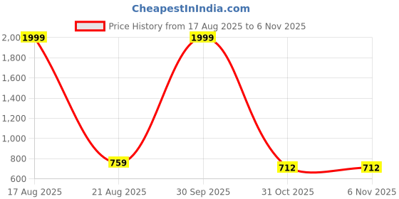 myntra.com Hence Men Relaxed Opaque Casual Shirt hence Price History Graph from 17 Aug 2025 to 5 Nov 2025