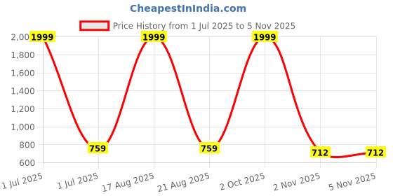 myntra.com Hence Men Relaxed Opaque Casual Shirt hence Price History Graph from 1 Jul 2025 to 4 Nov 2025