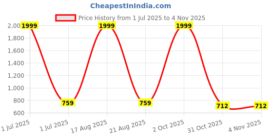 myntra.com Hence Men Relaxed Opaque Casual Shirt hence Price History Graph from 1 Jul 2025 to 2 Nov 2025