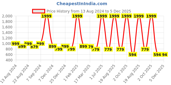 myntra.com Hence Men Relaxed Tapered Fit Cargos Trouser hence Price History Graph from 13 Aug 2024 to 5 Dec 2025