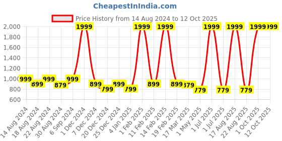 myntra.com Hence Men Relaxed Tapered Fit Cargos Trouser hence Price History Graph from 14 Aug 2024 to 12 Oct 2025