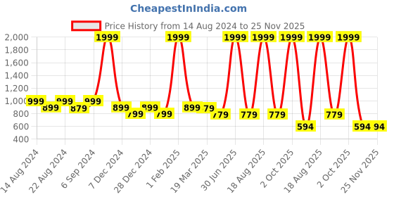 myntra.com Hence Men Relaxed Tapered Fit Cargos Trousers hence Price History Graph from 14 Aug 2024 to 25 Nov 2025