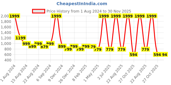 myntra.com Hence Men Relaxed Tapered Fit Cargos Trousers hence Price History Graph from 1 Aug 2024 to 30 Nov 2025