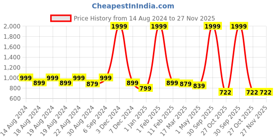myntra.com Hence Men Relaxed Tapered Fit Cargos Trousers hence Price History Graph from 14 Aug 2024 to 26 Nov 2025
