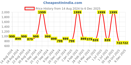 myntra.com Hence Men Relaxed Tapered Fit Cargos Trousers hence Price History Graph from 14 Aug 2024 to 5 Dec 2025