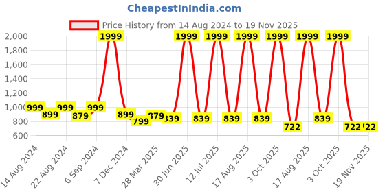 myntra.com Hence Men Relaxed Tapered Fit Cargos Trousers hence Price History Graph from 14 Aug 2024 to 19 Nov 2025