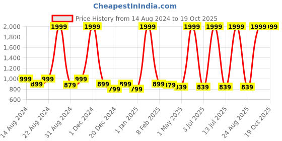 myntra.com Hence Men Relaxed Tapered Fit Cargos Trousers hence Price History Graph from 14 Aug 2024 to 18 Oct 2025