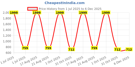 myntra.com Hence Men Relaxed Textured Casual Shirt hence Price History Graph from 1 Jul 2025 to 5 Dec 2025