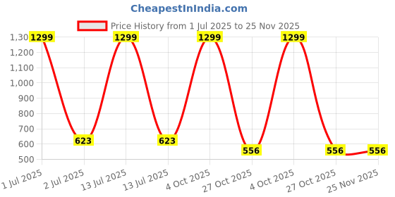 myntra.com Hence Men Self Design Linen Cargo Shorts hence Price History Graph from 1 Jul 2025 to 24 Nov 2025