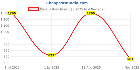 myntra.com Hence Men Self Design Linen Chino Shorts hence Price History Graph from 1 Jul 2025 to 4 Nov 2025