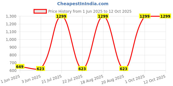 myntra.com Hence Men Self Design Relaxed Fit Chino Shorts hence Price History Graph from 1 Jun 2025 to 12 Oct 2025