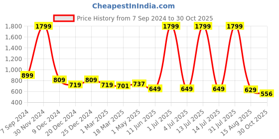myntra.com Hence Men Slim Fit Low-Rise Cargo Shorts hence Price History Graph from 7 Sep 2024 to 30 Oct 2025