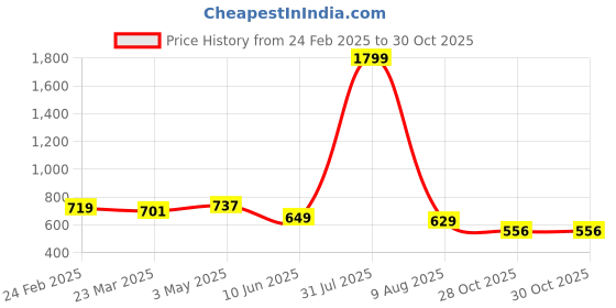 myntra.com Hence Men Slim Fit Low-Rise Cargo Shorts hence Price History Graph from 24 Feb 2025 to 28 Oct 2025