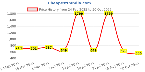 myntra.com Hence Men Slim Fit Low-Rise Cargo Shorts hence Price History Graph from 24 Feb 2025 to 30 Oct 2025