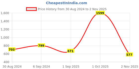 myntra.com Hence Men Slim Fit Opaque Casual Shirt hence Price History Graph from 30 Aug 2024 to 2 Nov 2025