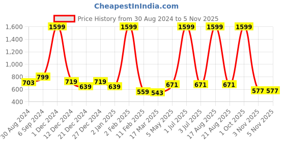 myntra.com Hence Men Slim Fit Opaque Casual Shirt hence Price History Graph from 30 Aug 2024 to 4 Nov 2025