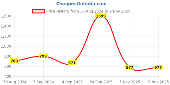 myntra.com Hence Men Slim Fit Opaque Casual Shirt hence Price History Graph from 30 Aug 2024 to 8 Nov 2025