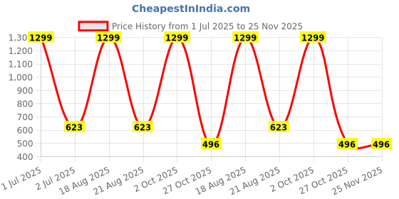 myntra.com Hence Men Solid Chino Relaxed Fit stretchable Shorts hence Price History Graph from 1 Jul 2025 to 25 Nov 2025