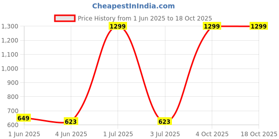 myntra.com Hence Men Solid Self Design Linen Cargo Shorts hence Price History Graph from 1 Jun 2025 to 18 Oct 2025