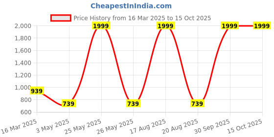 myntra.com Hence Men Textured Relaxed Easy Wash Pleated Trousers hence Price History Graph from 16 Mar 2025 to 14 Oct 2025