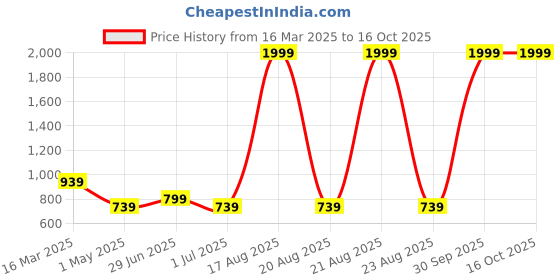 myntra.com Hence Men Textured Relaxed Easy Wash Pleated Trousers hence Price History Graph from 16 Mar 2025 to 16 Oct 2025