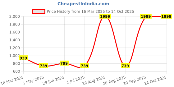 myntra.com Hence Men Textured Relaxed Easy Wash Pleated Trousers hence Price History Graph from 16 Mar 2025 to 14 Oct 2025
